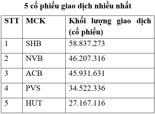 Thị trường niêm yết HNX tháng 11: Giá trị giao dịch giảm 17,3%