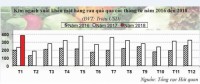 Rau quả - từ triển vọng đến thách thức