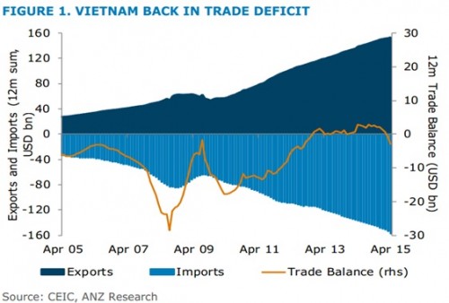 ANZ: Thâm hụt thương mại hiện nay là tốt