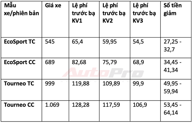 Chi tiết mức giảm trước bạ cho 34 mẫu xe lắp ráp trong nước