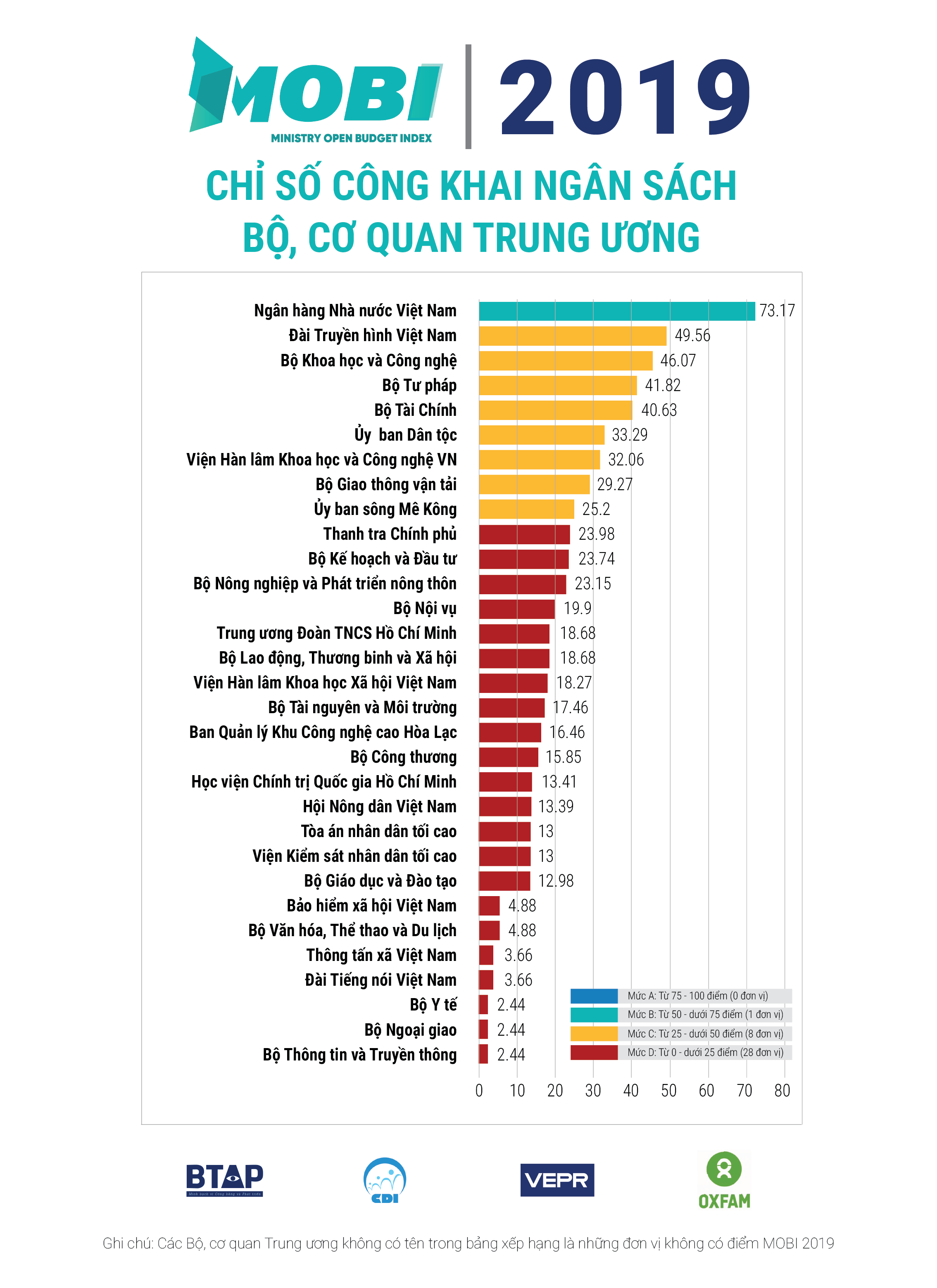 nhnn viet nam dan dau chi so cong khai ngan sach nam 2019